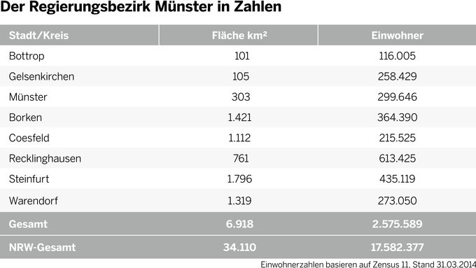 Der Regierungsbezirk in Zahlen